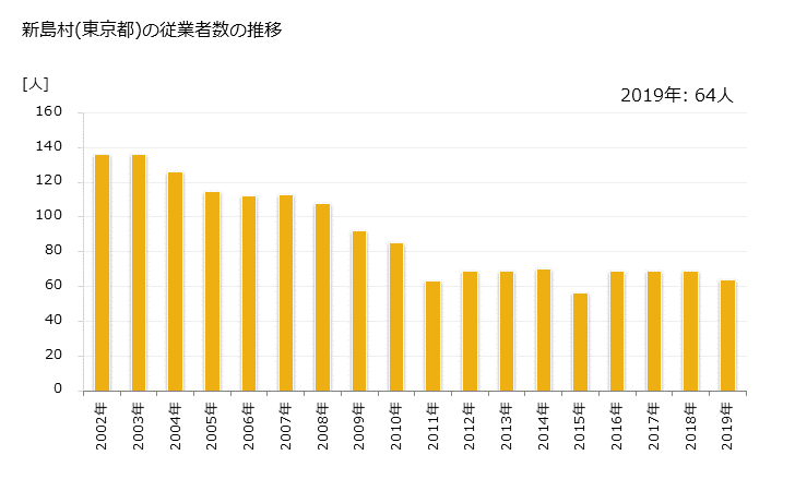 グラフ 年次 新島村(ﾆｲｼﾞﾏﾑﾗ 東京都)の製造業の動向 新島村(東京都)の従業者数の推移