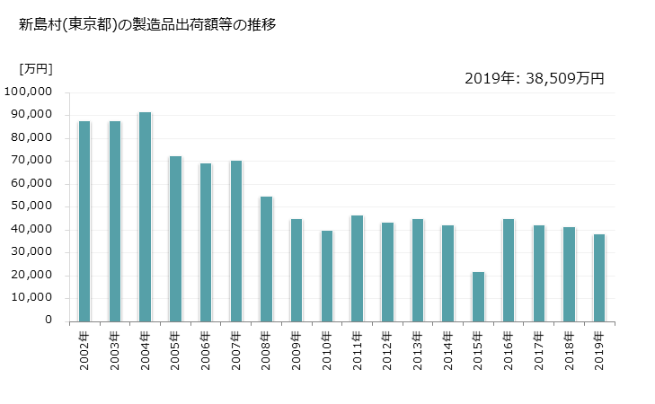 グラフ 年次 新島村(ﾆｲｼﾞﾏﾑﾗ 東京都)の製造業の動向 新島村(東京都)の製造品出荷額等の推移