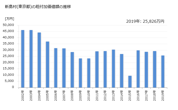 グラフ 年次 新島村(ﾆｲｼﾞﾏﾑﾗ 東京都)の製造業の動向 新島村(東京都)の粗付加価値額の推移