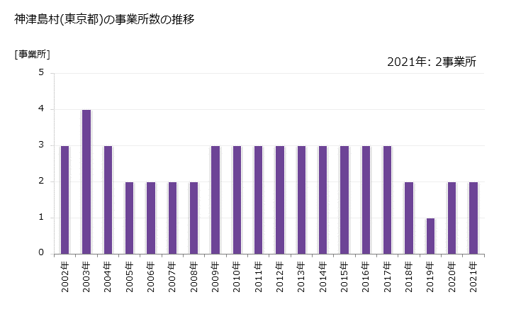グラフ 年次 神津島村(ｺｳﾂﾞｼﾏﾑﾗ 東京都)の製造業の動向 神津島村(東京都)の事業所数の推移