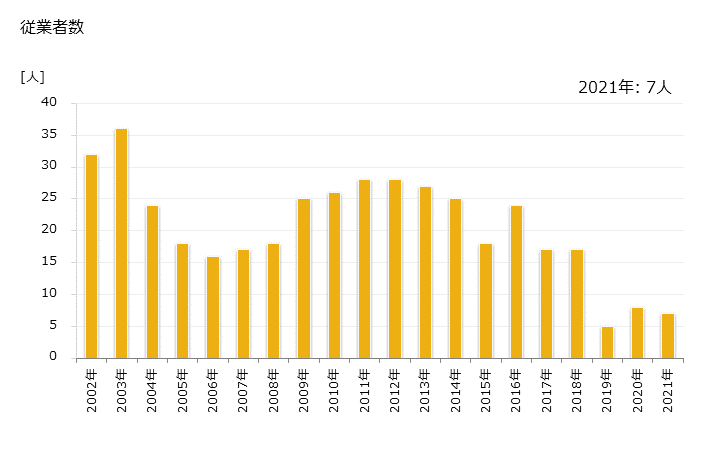 グラフ 年次 神津島村(ｺｳﾂﾞｼﾏﾑﾗ 東京都)の製造業の動向 従業者数