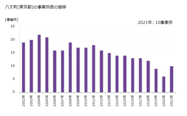 グラフ 年次 八丈町(ﾊﾁｼﾞｮｳﾏﾁ 東京都)の製造業の動向 八丈町(東京都)の事業所数の推移
