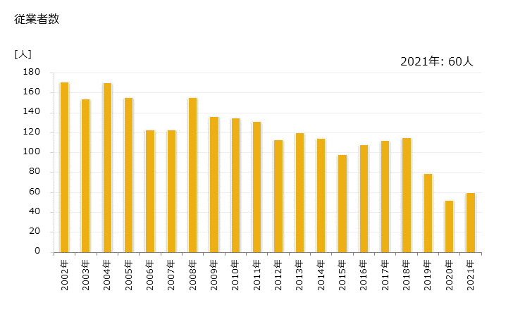 グラフ 年次 八丈町(ﾊﾁｼﾞｮｳﾏﾁ 東京都)の製造業の動向 従業者数