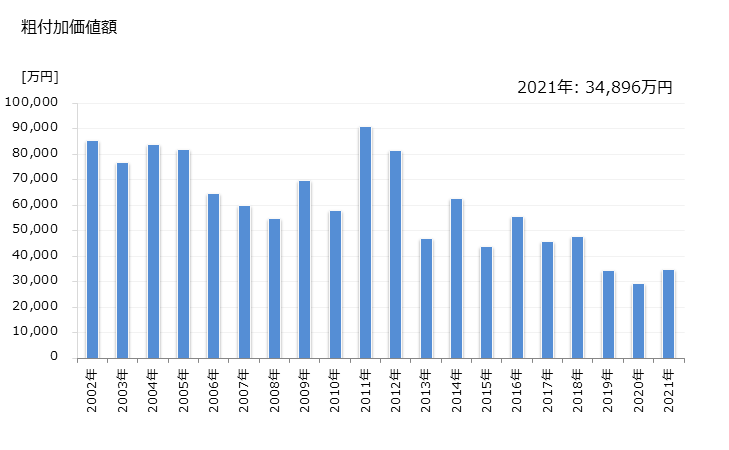 グラフ 年次 八丈町(ﾊﾁｼﾞｮｳﾏﾁ 東京都)の製造業の動向 粗付加価値額
