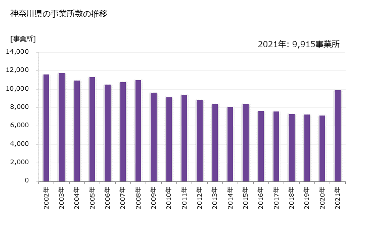 グラフ 年次 神奈川県の製造業の動向 神奈川県の事業所数の推移