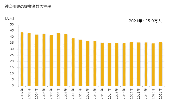 グラフ 年次 神奈川県の製造業の動向 神奈川県の従業者数の推移