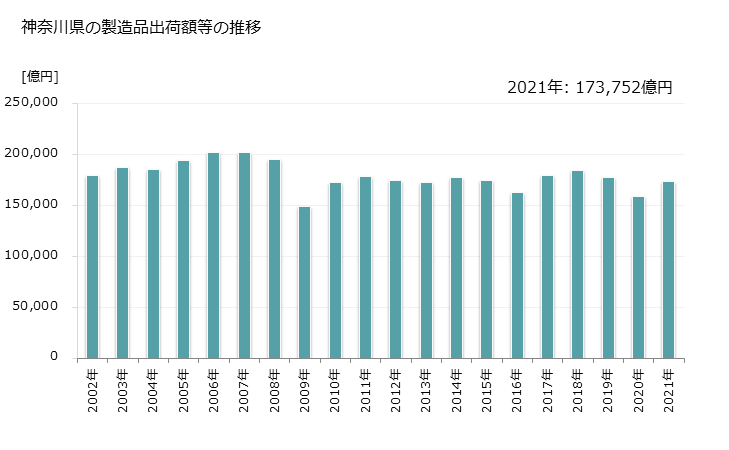 グラフ 年次 神奈川県の製造業の動向 神奈川県の製造品出荷額等の推移