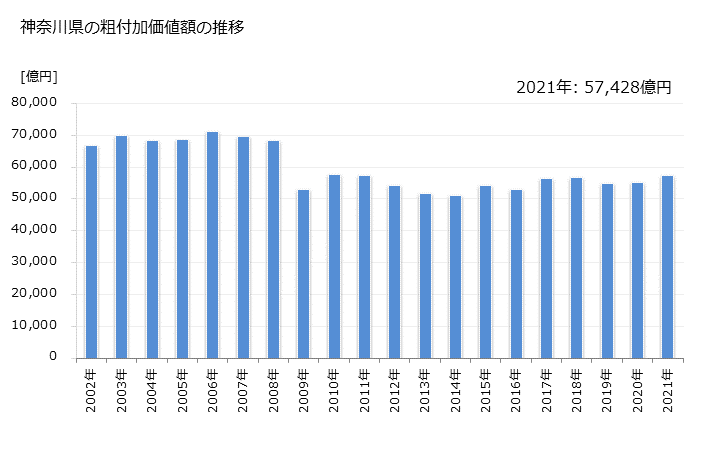 グラフ 年次 神奈川県の製造業の動向 神奈川県の粗付加価値額の推移