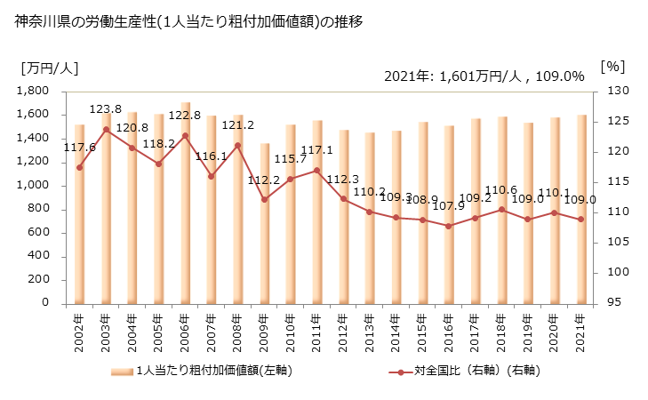 グラフ 年次 神奈川県の製造業の動向 神奈川県の労働生産性(1人当たり粗付加価値額)の推移