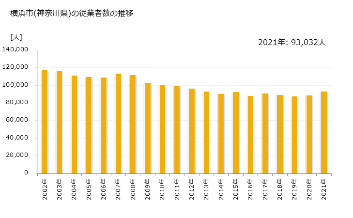 グラフ 年次 横浜市(ﾖｺﾊﾏｼ 神奈川県)の製造業の動向 横浜市(神奈川県)の従業者数の推移