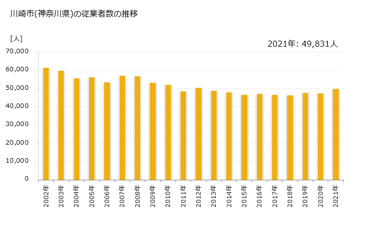 グラフ 年次 川崎市(ｶﾜｻｷｼ 神奈川県)の製造業の動向 川崎市(神奈川県)の従業者数の推移