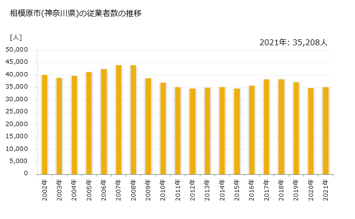グラフ 年次 相模原市(ｻｶﾞﾐﾊﾗｼ 神奈川県)の製造業の動向 相模原市(神奈川県)の従業者数の推移