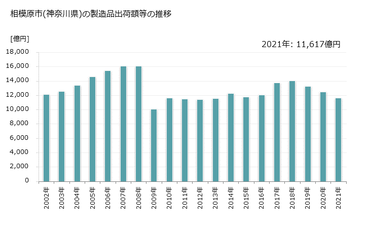グラフ 年次 相模原市(ｻｶﾞﾐﾊﾗｼ 神奈川県)の製造業の動向 相模原市(神奈川県)の製造品出荷額等の推移
