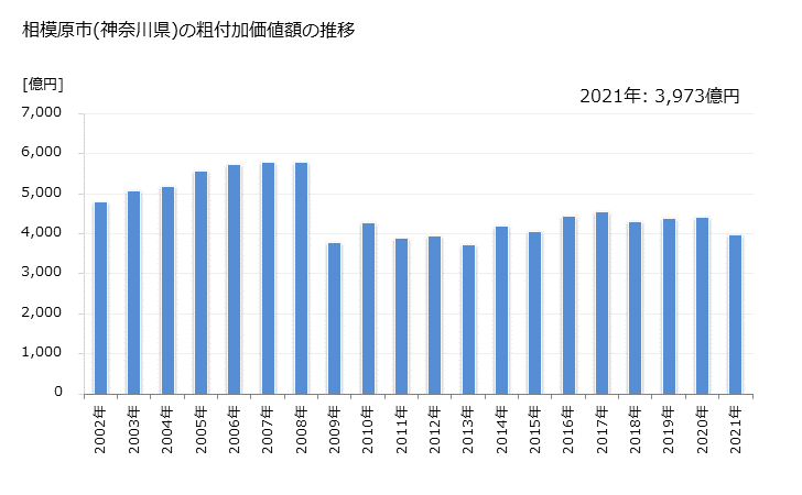 グラフ 年次 相模原市(ｻｶﾞﾐﾊﾗｼ 神奈川県)の製造業の動向 相模原市(神奈川県)の粗付加価値額の推移