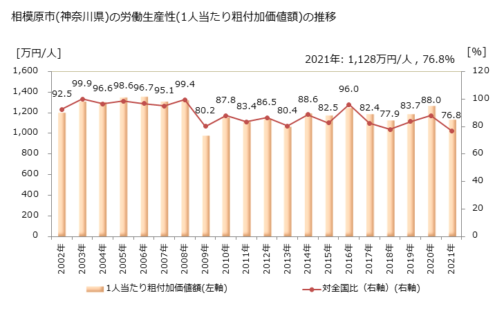 グラフ 年次 相模原市(ｻｶﾞﾐﾊﾗｼ 神奈川県)の製造業の動向 相模原市(神奈川県)の労働生産性(1人当たり粗付加価値額)の推移