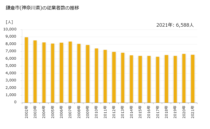 グラフ 年次 鎌倉市(ｶﾏｸﾗｼ 神奈川県)の製造業の動向 鎌倉市(神奈川県)の従業者数の推移