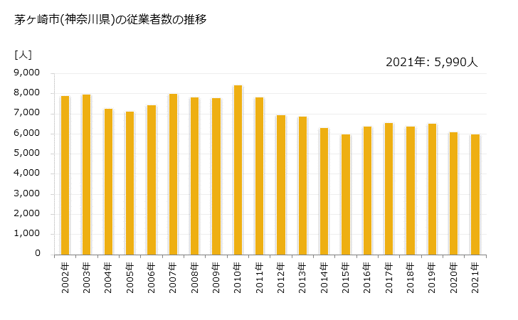 グラフ 年次 茅ヶ崎市(ﾁｶﾞｻｷｼ 神奈川県)の製造業の動向 茅ヶ崎市(神奈川県)の従業者数の推移