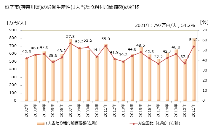 グラフ 年次 逗子市(ｽﾞｼｼ 神奈川県)の製造業の動向 逗子市(神奈川県)の労働生産性(1人当たり粗付加価値額)の推移