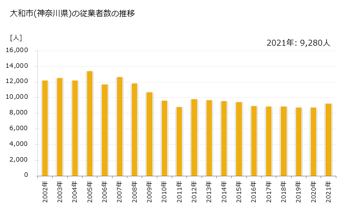 グラフ 年次 大和市(ﾔﾏﾄｼ 神奈川県)の製造業の動向 大和市(神奈川県)の従業者数の推移