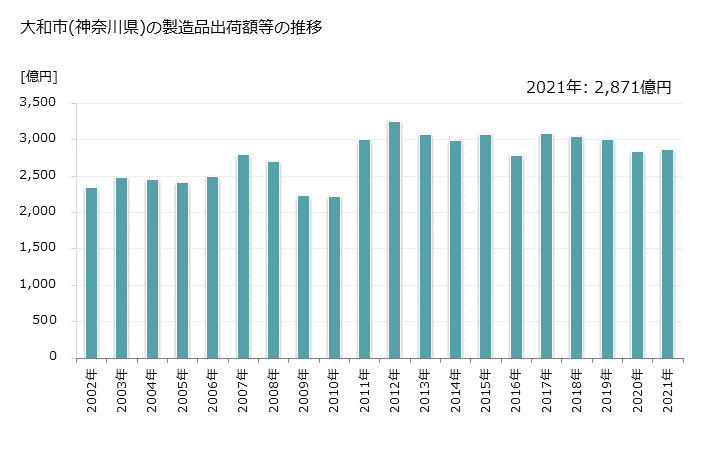 グラフ 年次 大和市(ﾔﾏﾄｼ 神奈川県)の製造業の動向 大和市(神奈川県)の製造品出荷額等の推移