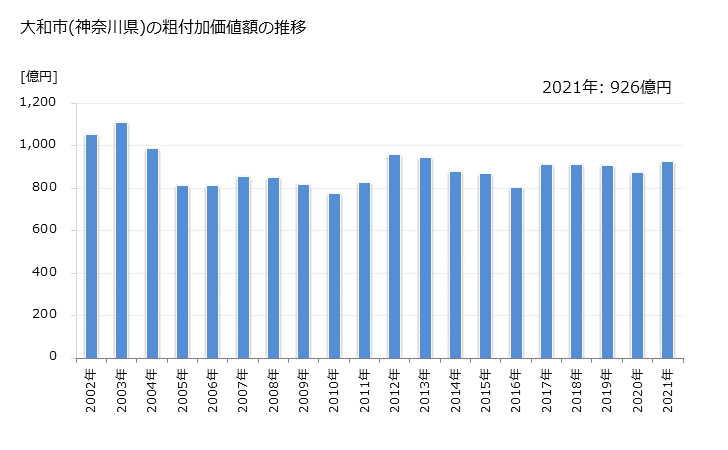 グラフ 年次 大和市(ﾔﾏﾄｼ 神奈川県)の製造業の動向 大和市(神奈川県)の粗付加価値額の推移