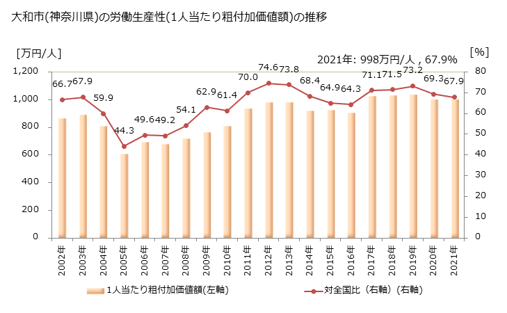 グラフ 年次 大和市(ﾔﾏﾄｼ 神奈川県)の製造業の動向 大和市(神奈川県)の労働生産性(1人当たり粗付加価値額)の推移