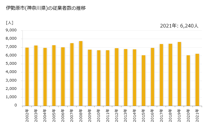 グラフ 年次 伊勢原市(ｲｾﾊﾗｼ 神奈川県)の製造業の動向 伊勢原市(神奈川県)の従業者数の推移