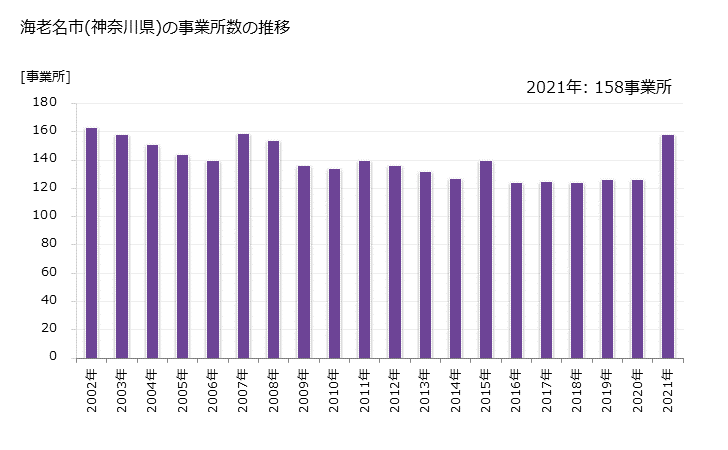 グラフ 年次 海老名市(ｴﾋﾞﾅｼ 神奈川県)の製造業の動向 海老名市(神奈川県)の事業所数の推移