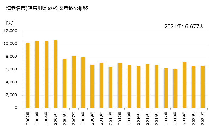 グラフ 年次 海老名市(ｴﾋﾞﾅｼ 神奈川県)の製造業の動向 海老名市(神奈川県)の従業者数の推移