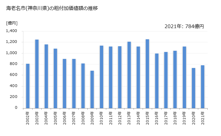 グラフ 年次 海老名市(ｴﾋﾞﾅｼ 神奈川県)の製造業の動向 海老名市(神奈川県)の粗付加価値額の推移