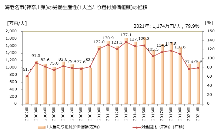 グラフ 年次 海老名市(ｴﾋﾞﾅｼ 神奈川県)の製造業の動向 海老名市(神奈川県)の労働生産性(1人当たり粗付加価値額)の推移