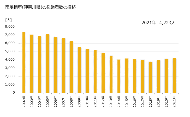 グラフ 年次 南足柄市(ﾐﾅﾐｱｼｶﾞﾗｼ 神奈川県)の製造業の動向 南足柄市(神奈川県)の従業者数の推移