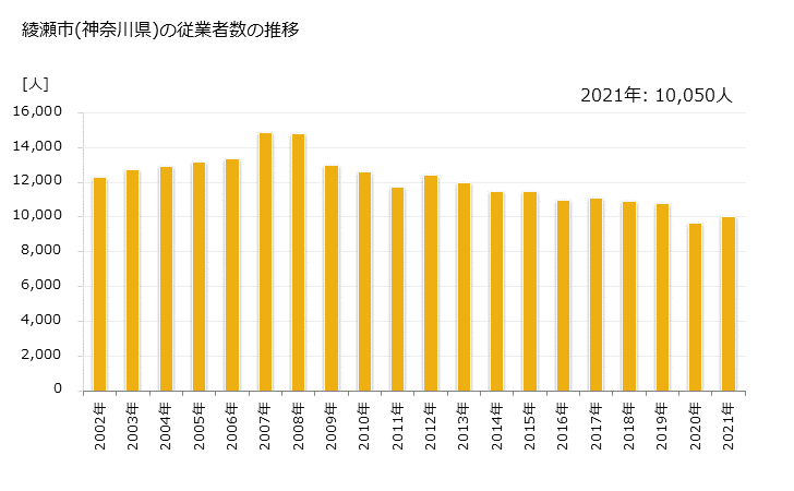 グラフ 年次 綾瀬市(ｱﾔｾｼ 神奈川県)の製造業の動向 綾瀬市(神奈川県)の従業者数の推移