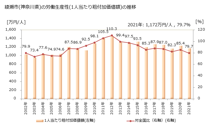 グラフ 年次 綾瀬市(ｱﾔｾｼ 神奈川県)の製造業の動向 綾瀬市(神奈川県)の労働生産性(1人当たり粗付加価値額)の推移
