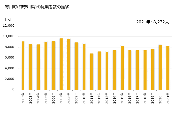 グラフ 年次 寒川町(ｻﾑｶﾜﾏﾁ 神奈川県)の製造業の動向 寒川町(神奈川県)の従業者数の推移