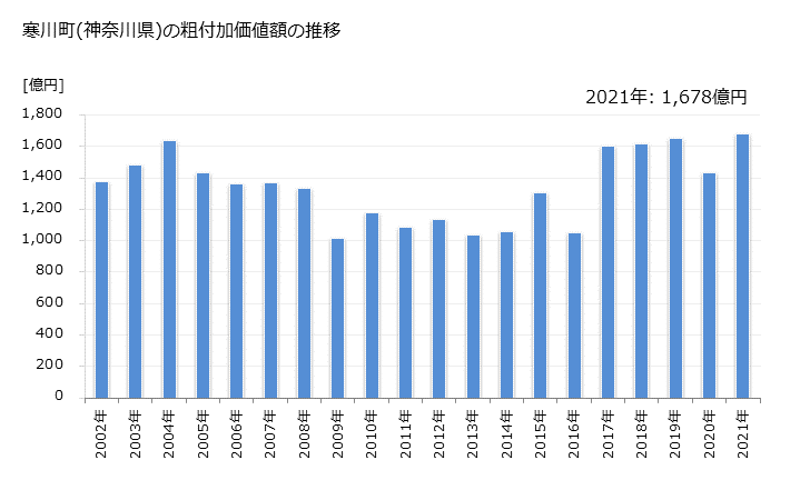 グラフ 年次 寒川町(ｻﾑｶﾜﾏﾁ 神奈川県)の製造業の動向 寒川町(神奈川県)の粗付加価値額の推移