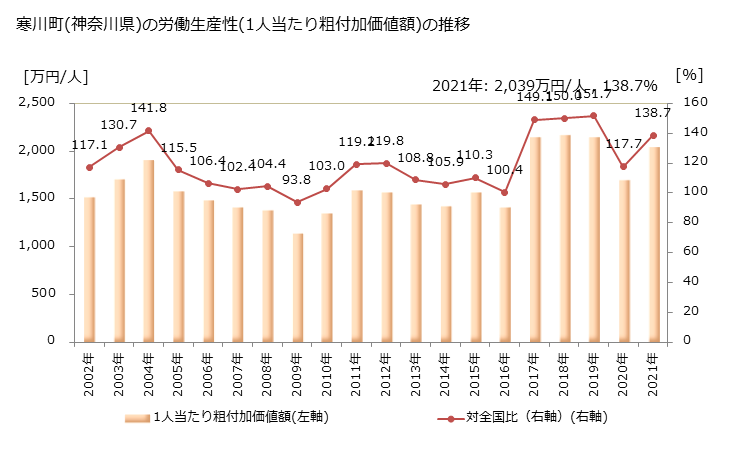グラフ 年次 寒川町(ｻﾑｶﾜﾏﾁ 神奈川県)の製造業の動向 寒川町(神奈川県)の労働生産性(1人当たり粗付加価値額)の推移