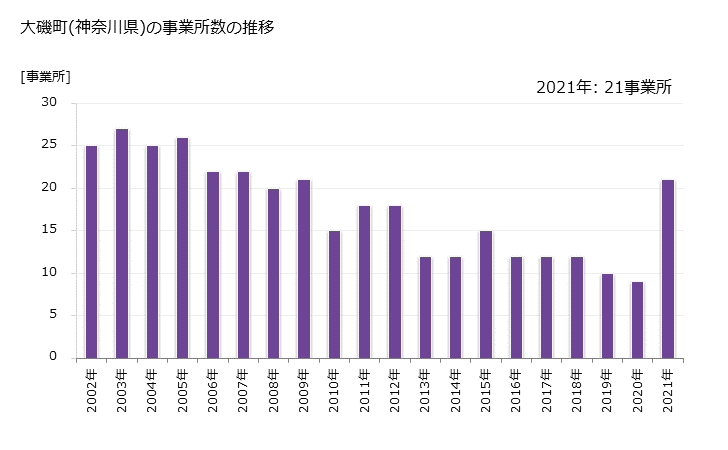 グラフ 年次 大磯町(ｵｵｲｿﾏﾁ 神奈川県)の製造業の動向 大磯町(神奈川県)の事業所数の推移