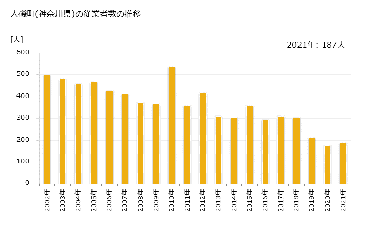 グラフ 年次 大磯町(ｵｵｲｿﾏﾁ 神奈川県)の製造業の動向 大磯町(神奈川県)の従業者数の推移