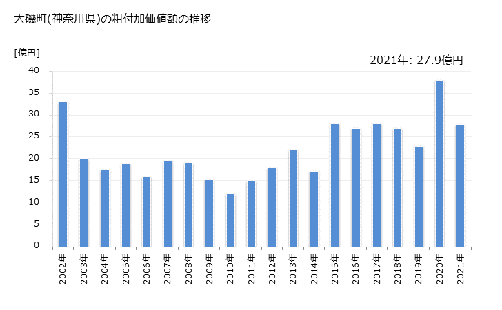 グラフ 年次 大磯町(ｵｵｲｿﾏﾁ 神奈川県)の製造業の動向 大磯町(神奈川県)の粗付加価値額の推移