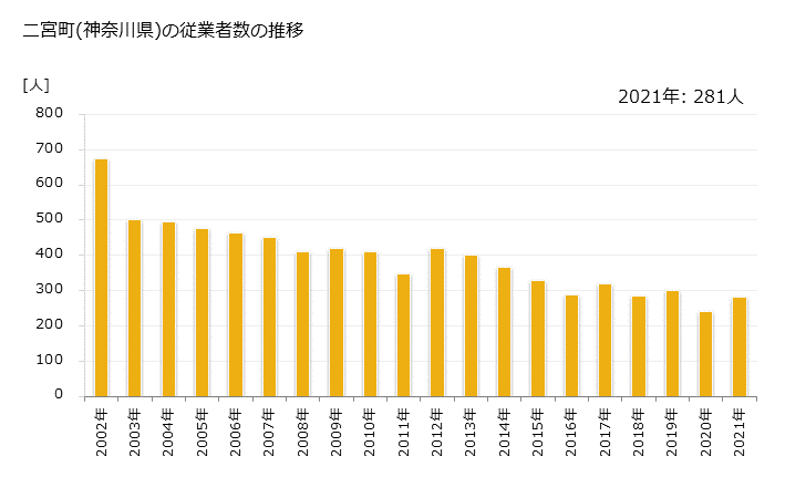 グラフ 年次 二宮町(ﾆﾉﾐﾔﾏﾁ 神奈川県)の製造業の動向 二宮町(神奈川県)の従業者数の推移