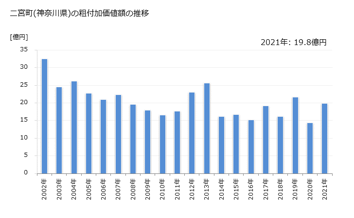 グラフ 年次 二宮町(ﾆﾉﾐﾔﾏﾁ 神奈川県)の製造業の動向 二宮町(神奈川県)の粗付加価値額の推移