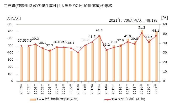グラフ 年次 二宮町(ﾆﾉﾐﾔﾏﾁ 神奈川県)の製造業の動向 二宮町(神奈川県)の労働生産性(1人当たり粗付加価値額)の推移