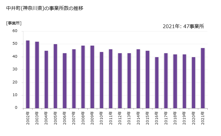 グラフ 年次 中井町(ﾅｶｲﾏﾁ 神奈川県)の製造業の動向 中井町(神奈川県)の事業所数の推移
