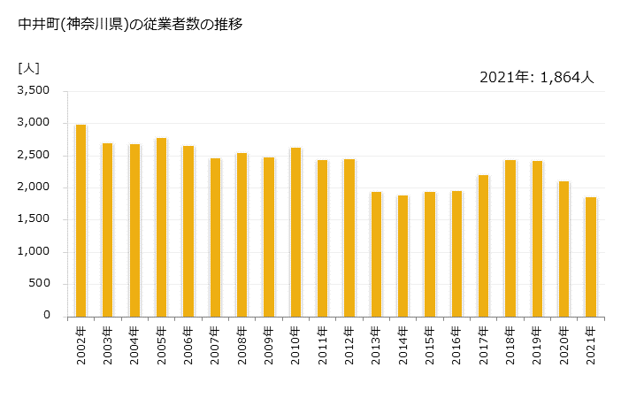 グラフ 年次 中井町(ﾅｶｲﾏﾁ 神奈川県)の製造業の動向 中井町(神奈川県)の従業者数の推移