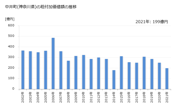 グラフ 年次 中井町(ﾅｶｲﾏﾁ 神奈川県)の製造業の動向 中井町(神奈川県)の粗付加価値額の推移