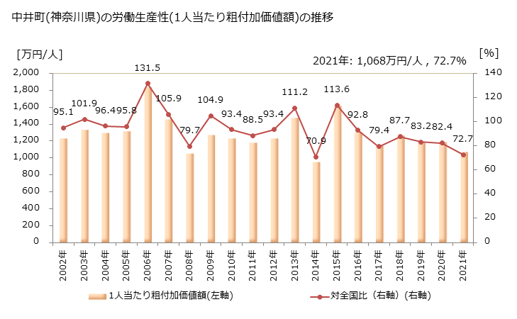 グラフ 年次 中井町(ﾅｶｲﾏﾁ 神奈川県)の製造業の動向 中井町(神奈川県)の労働生産性(1人当たり粗付加価値額)の推移