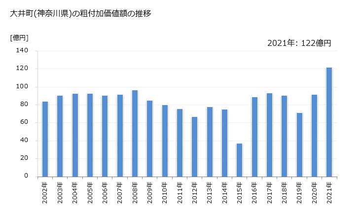 グラフ 年次 大井町(ｵｵｲﾏﾁ 神奈川県)の製造業の動向 大井町(神奈川県)の粗付加価値額の推移