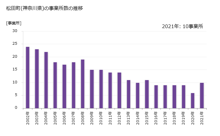 グラフ 年次 松田町(ﾏﾂﾀﾞﾏﾁ 神奈川県)の製造業の動向 松田町(神奈川県)の事業所数の推移