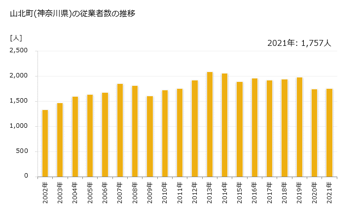 グラフ 年次 山北町(ﾔﾏｷﾀﾏﾁ 神奈川県)の製造業の動向 山北町(神奈川県)の従業者数の推移